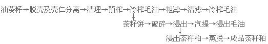 茶籽油精煉設(shè)備生產(chǎn)線(圖5) 榨油車間